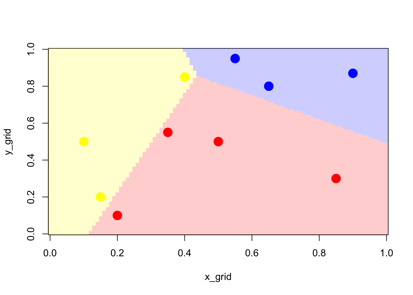 Classifier using multinomial model