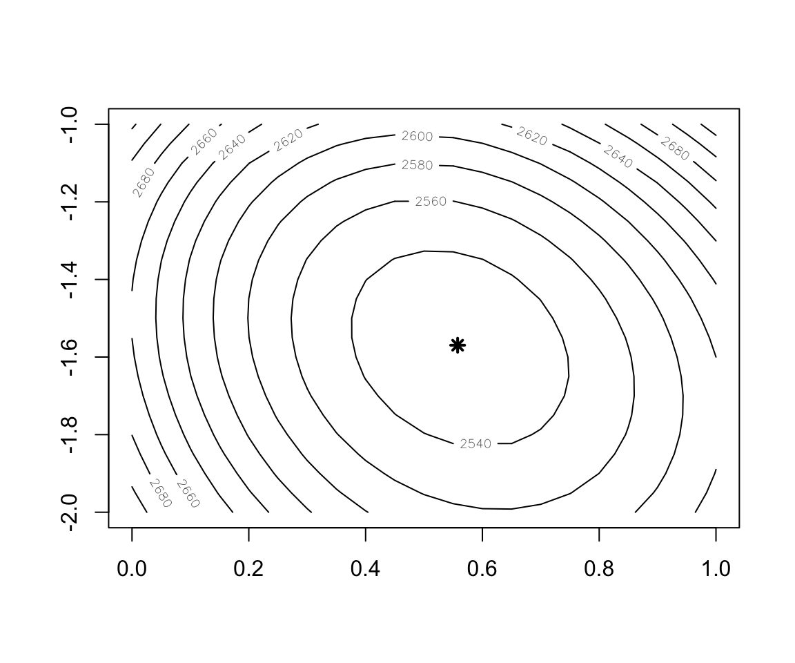Contour plot of the Cost function