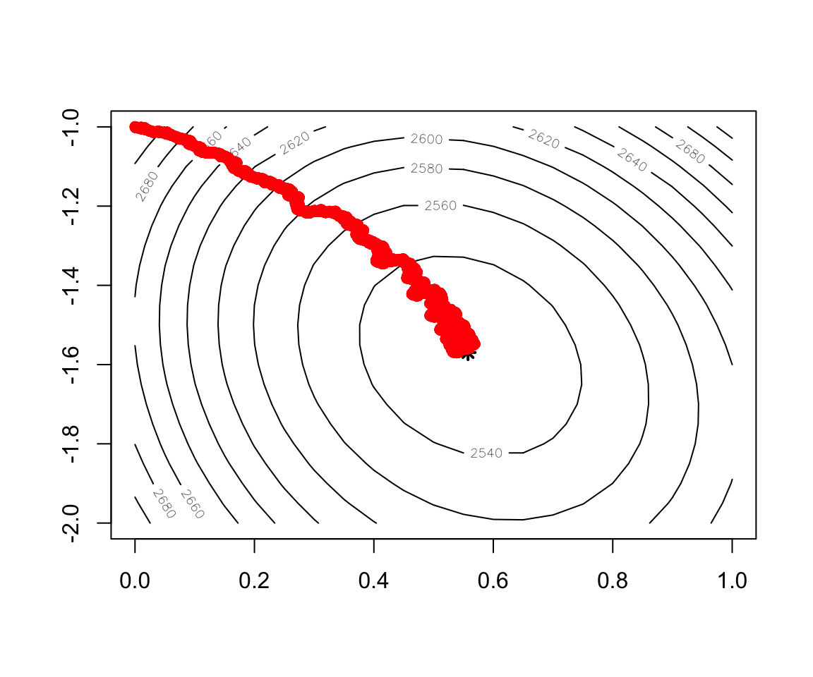 Convergence of Stochastic Gradient Descent 