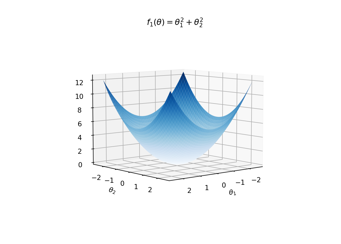 Applied Optimization - Steepest Descent 