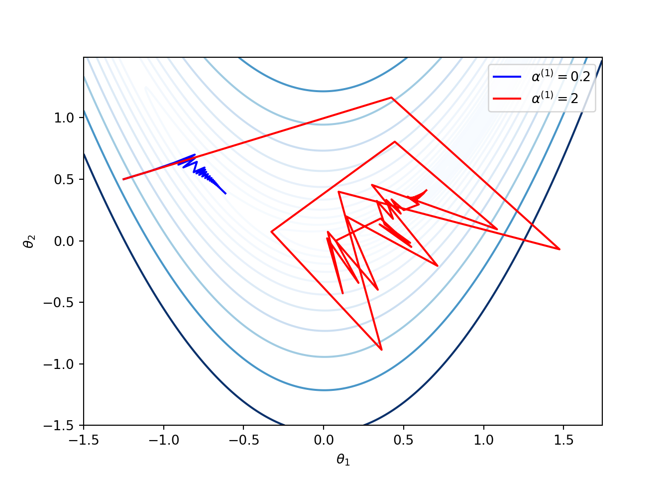 7: An example of steepest descent optimization steps.