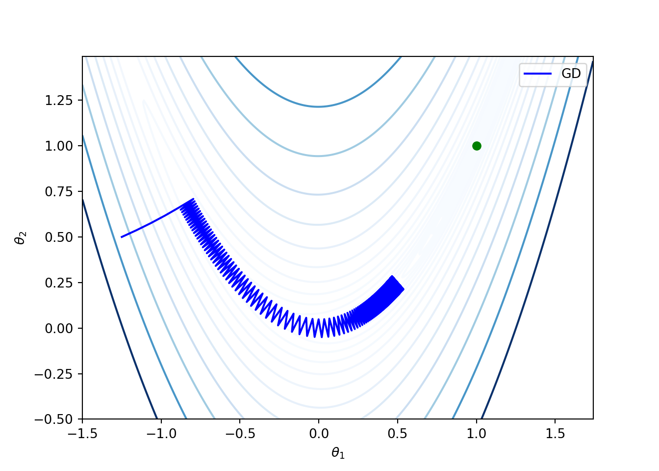 Non-Linear Programming: Gradient Descent and Newton's Method -  🚀