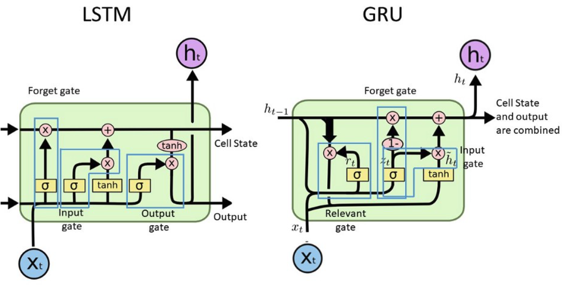 Difference between LSTM and GRU [source link](https://medium.com/@YanAIx/understand-recurrent-neural-network-with-four-figures-d78293a76294)